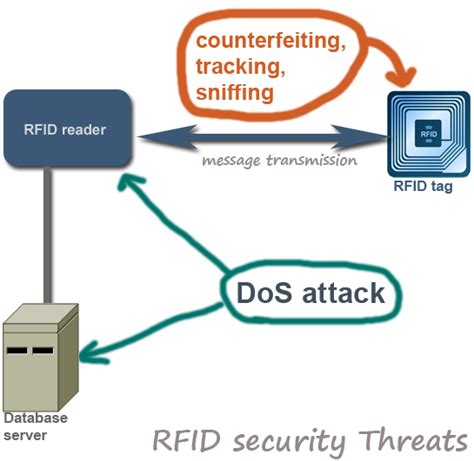 safety rfid tag|problems with rfid.